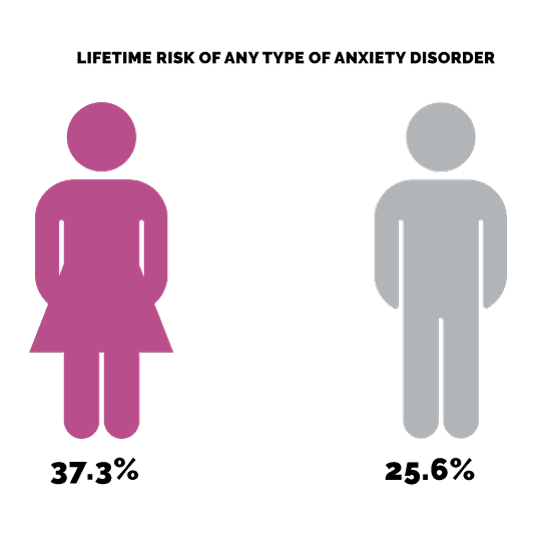 what is eft - infograpihic anxiety lifetime risk males vs females 