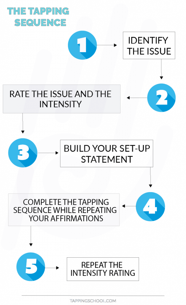 what is eft tapping - tapping sequence infographic